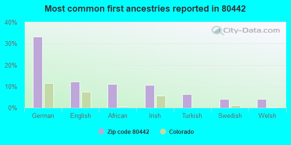 Most common first ancestries reported in 80442