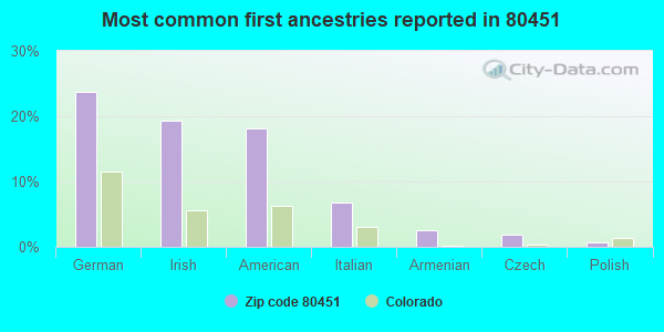 Most common first ancestries reported in 80451