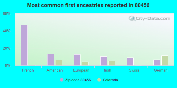 Most common first ancestries reported in 80456