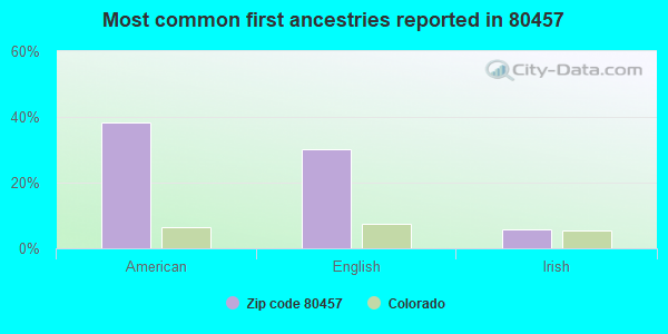 Most common first ancestries reported in 80457
