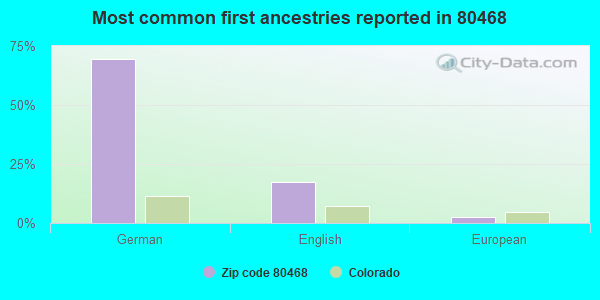 Most common first ancestries reported in 80468