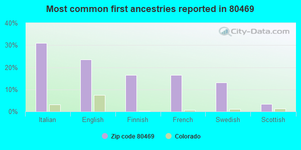 Most common first ancestries reported in 80469