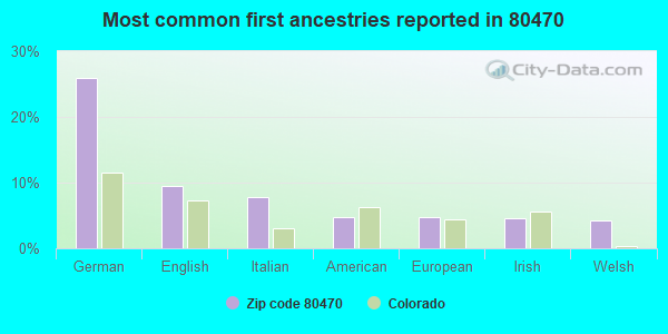 Most common first ancestries reported in 80470