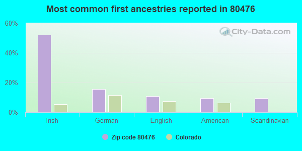 Most common first ancestries reported in 80476