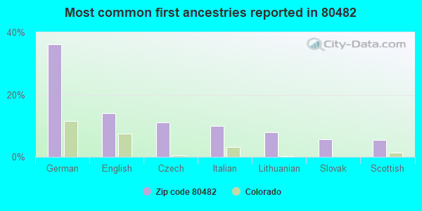 Most common first ancestries reported in 80482