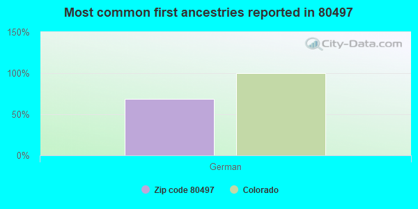 Most common first ancestries reported in 80497