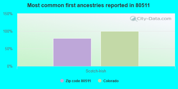 Most common first ancestries reported in 80511
