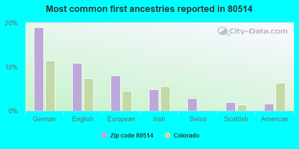 Most common first ancestries reported in 80514