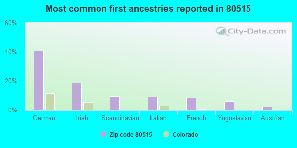 Most common first ancestries reported in 80515