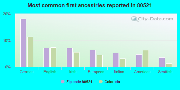 Most common first ancestries reported in 80521