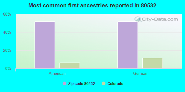 Most common first ancestries reported in 80532
