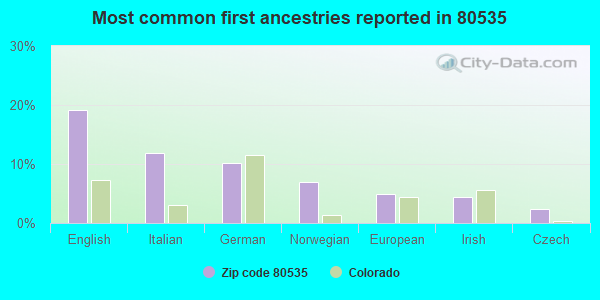 Most common first ancestries reported in 80535