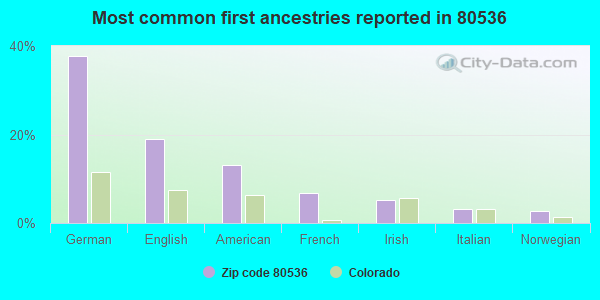 Most common first ancestries reported in 80536
