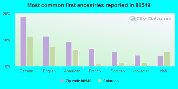 Most common first ancestries reported in 80549