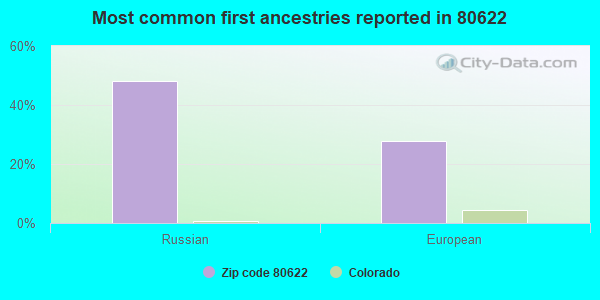 Most common first ancestries reported in 80622