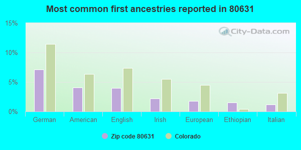 Most common first ancestries reported in 80631