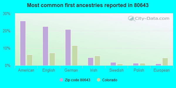 Most common first ancestries reported in 80643