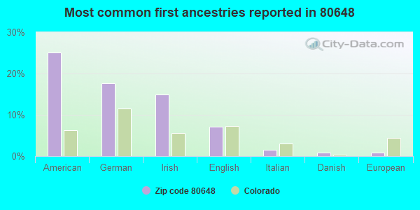 Most common first ancestries reported in 80648