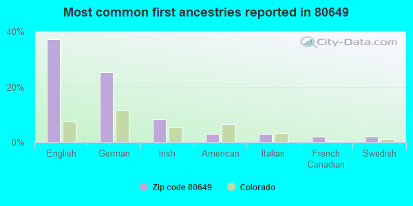 Most common first ancestries reported in 80649