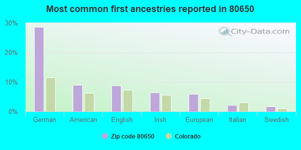 Most common first ancestries reported in 80650