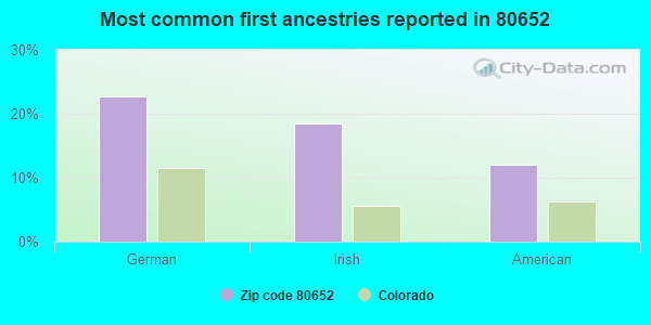 Most common first ancestries reported in 80652