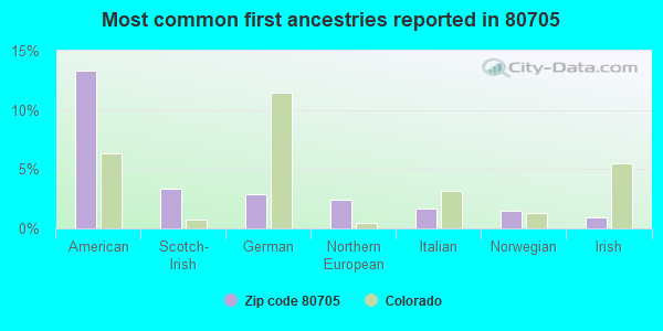 Most common first ancestries reported in 80705