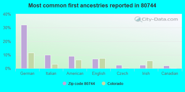 Most common first ancestries reported in 80744