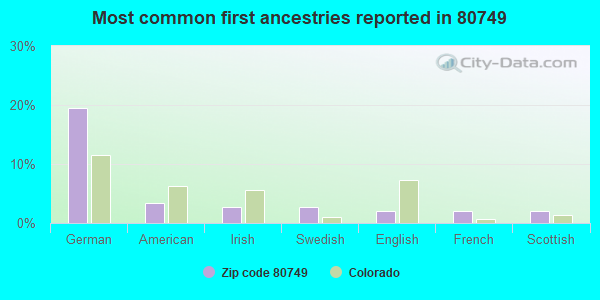 Most common first ancestries reported in 80749