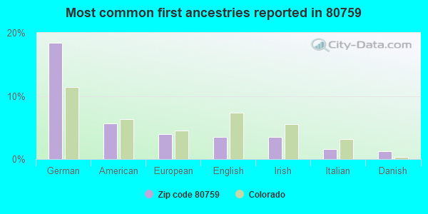 Most common first ancestries reported in 80759
