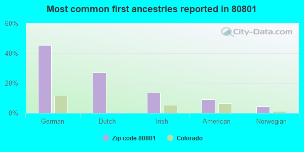 Most common first ancestries reported in 80801