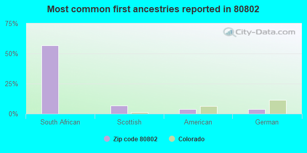 Most common first ancestries reported in 80802