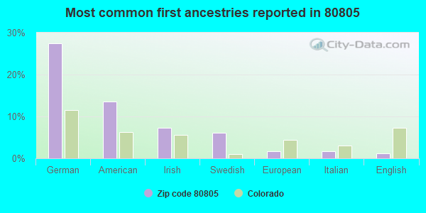 Most common first ancestries reported in 80805