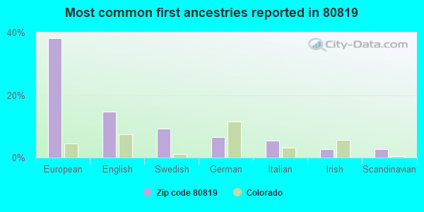 Most common first ancestries reported in 80819