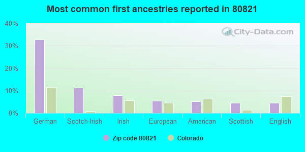 Most common first ancestries reported in 80821