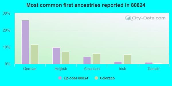 Most common first ancestries reported in 80824
