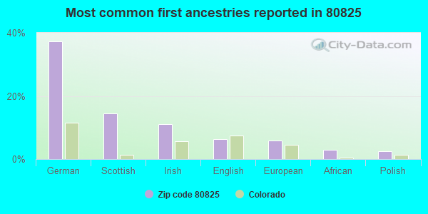 Most common first ancestries reported in 80825