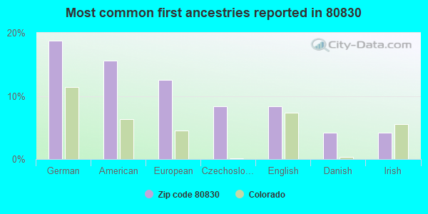 Most common first ancestries reported in 80830