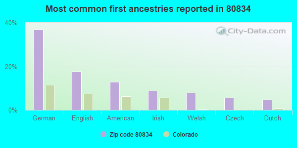 Most common first ancestries reported in 80834
