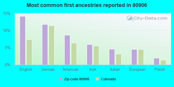 Most common first ancestries reported in 80906