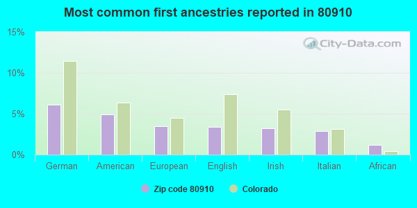 Most common first ancestries reported in 80910