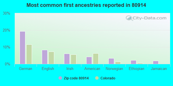Most common first ancestries reported in 80914