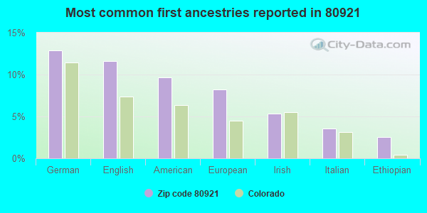 Most common first ancestries reported in 80921