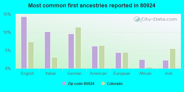 Most common first ancestries reported in 80924