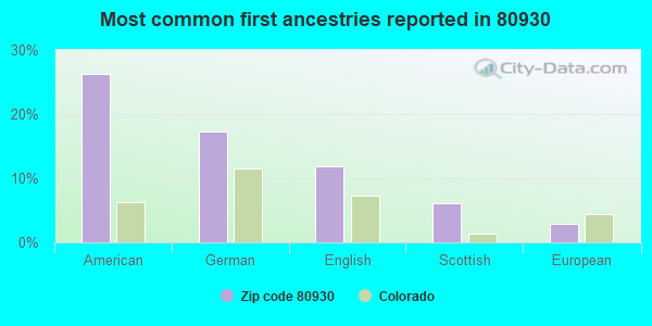 Most common first ancestries reported in 80930