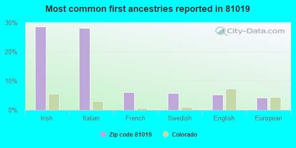 Most common first ancestries reported in 81019