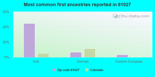 Most common first ancestries reported in 81027