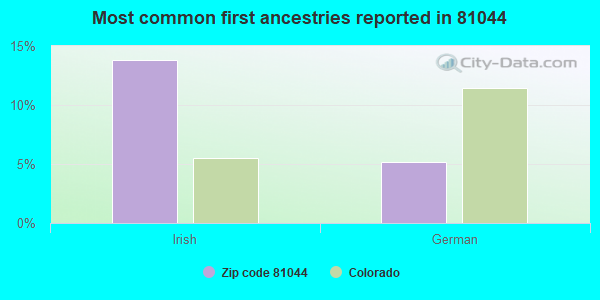 Most common first ancestries reported in 81044