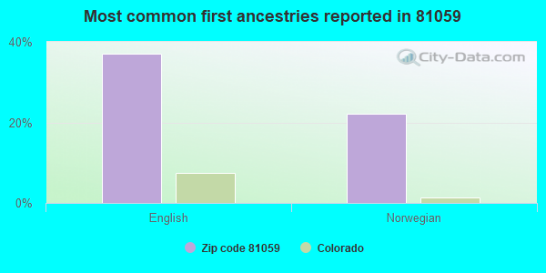 Most common first ancestries reported in 81059