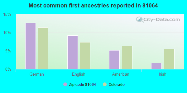 Most common first ancestries reported in 81064