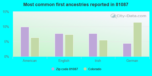 Most common first ancestries reported in 81087